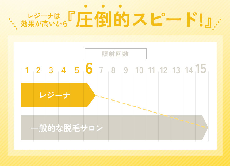 レジーナは効果が高いから圧倒的スピードで脱毛完了！